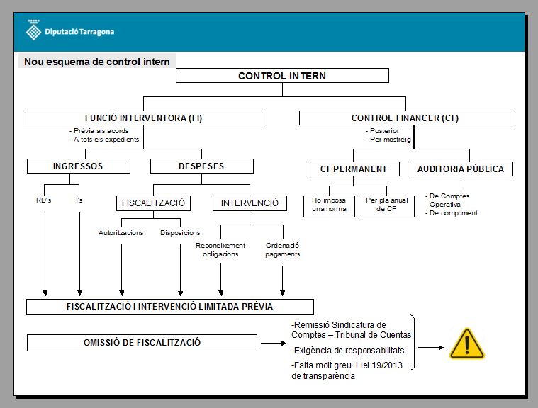 esquema de control intern